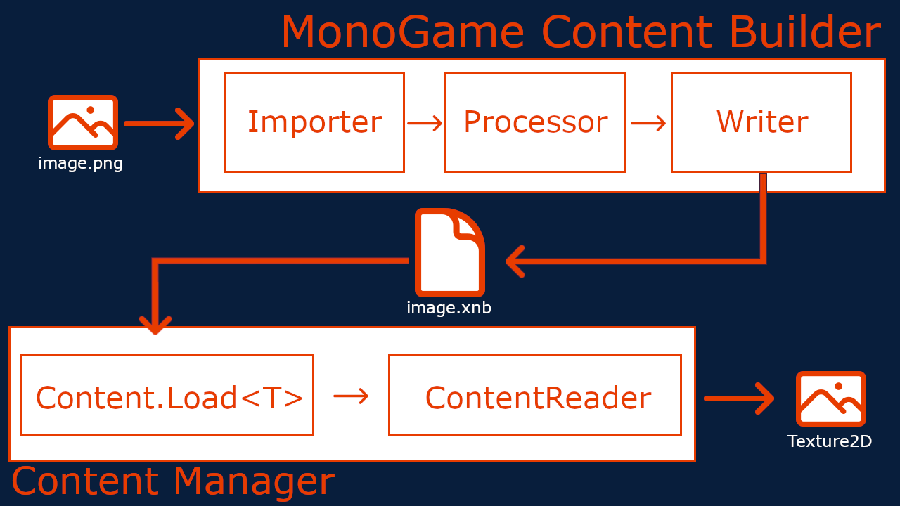 Content Pipeline Workflow